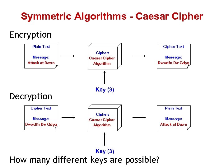 Symmetric Algorithms - Caesar Cipher Encryption Plain Text Message: Attack at Dawn Decryption Cipher