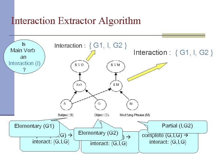 Interaction Extractor Algorithm Is Main Verb an Interaction (I) ? Interaction : { G