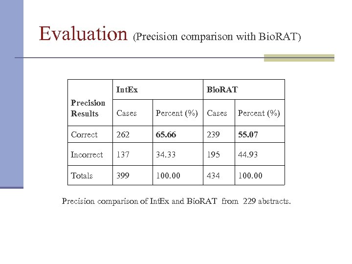 Evaluation (Precision comparison with Bio. RAT) Int. Ex Bio. RAT Precision Results Cases Percent
