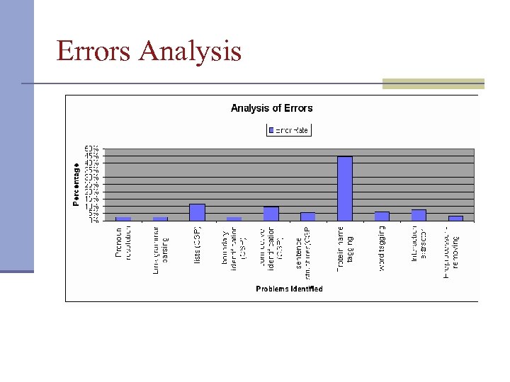 Errors Analysis 