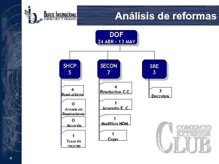 Análisis de reformas DOF 24 ABR – 13 MAY SHCP 5 4 Resoluciones 0
