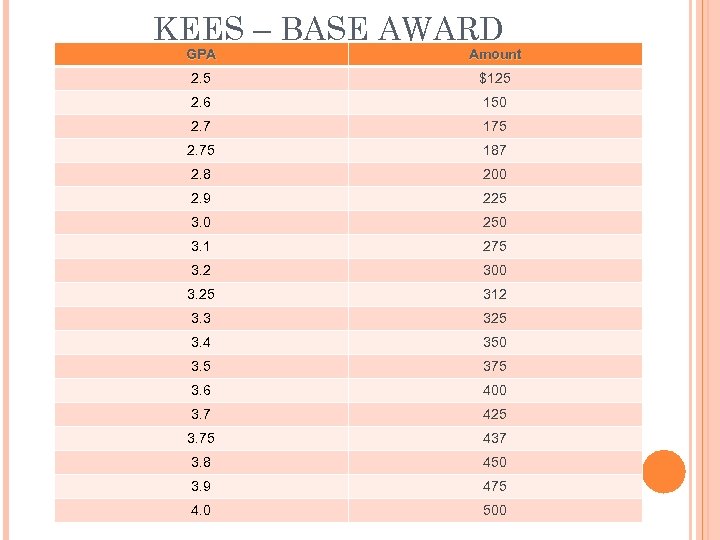 KEES – BASE AWARD GPA Amount 2. 5 $125 2. 6 150 2. 7
