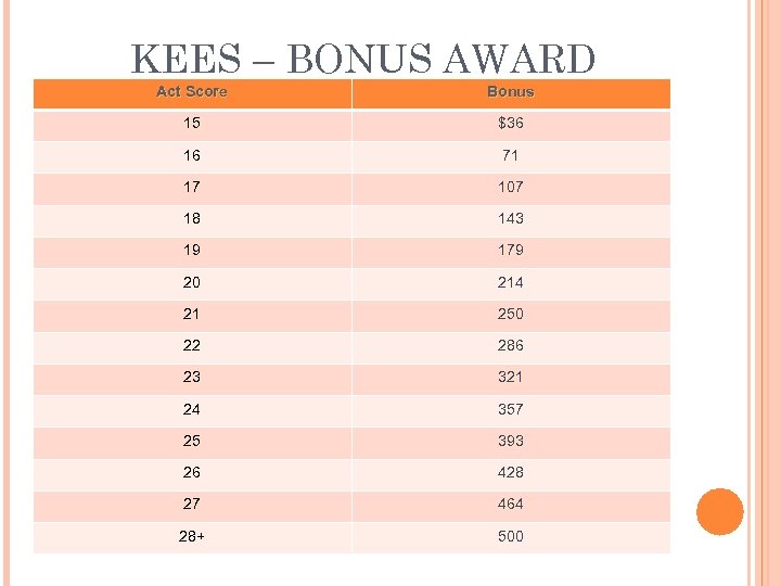 KEES – BONUS AWARD Act Score Bonus 15 $36 16 71 17 107 18