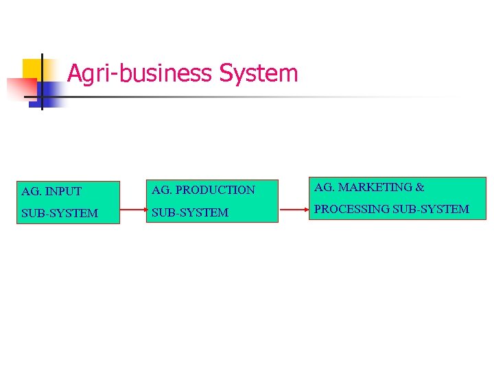 Agri-business System AG. INPUT AG. PRODUCTION AG. MARKETING & SUB-SYSTEM PROCESSING SUB-SYSTEM 