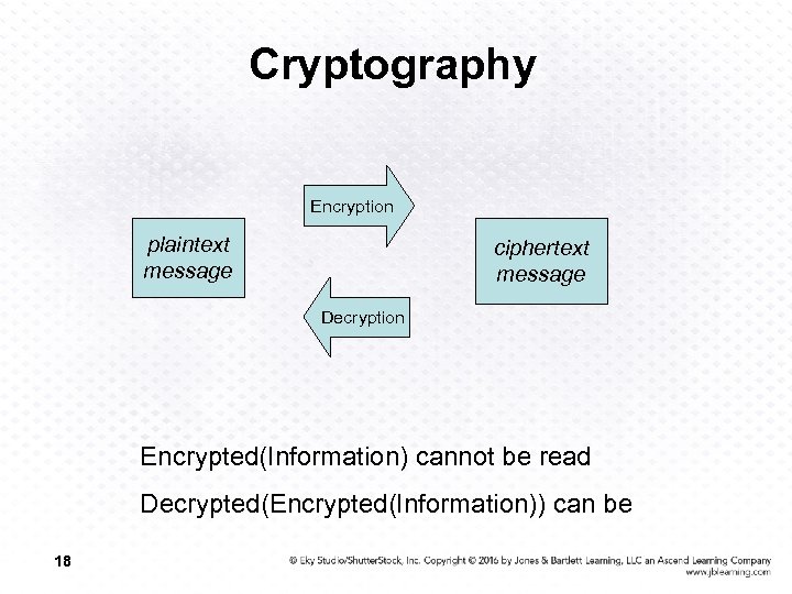 Cryptography Encryption plaintext message ciphertext message Decryption Encrypted(Information) cannot be read Decrypted(Encrypted(Information)) can be