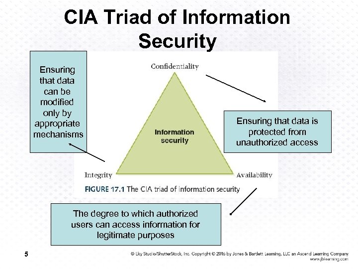 CIA Triad of Information Security Ensuring that data can be modified only by appropriate