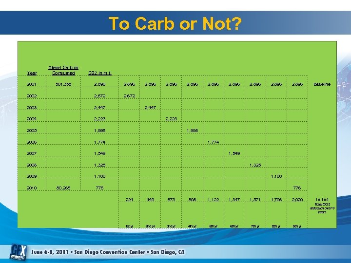 To Carb or Not? Year CO 2 in m. t. 2001 501, 358 2,