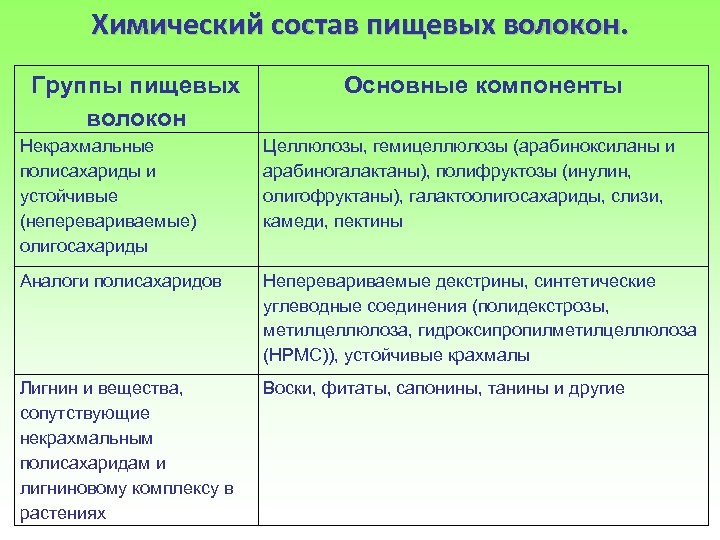 Химический состав пищевых. Пищевые волокна химическая структура. Химическая природа пищевых волокон. Пищевые волокна хим состав. Основные типы пищевых волокон.