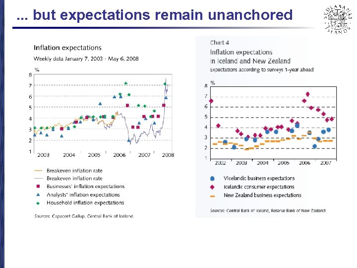 . . . but expectations remain unanchored 