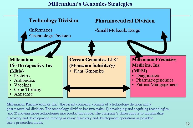 Millennium’s Genomics Strategies Technology Division Pharmaceutical Division • Informatics • Technology Division • Small