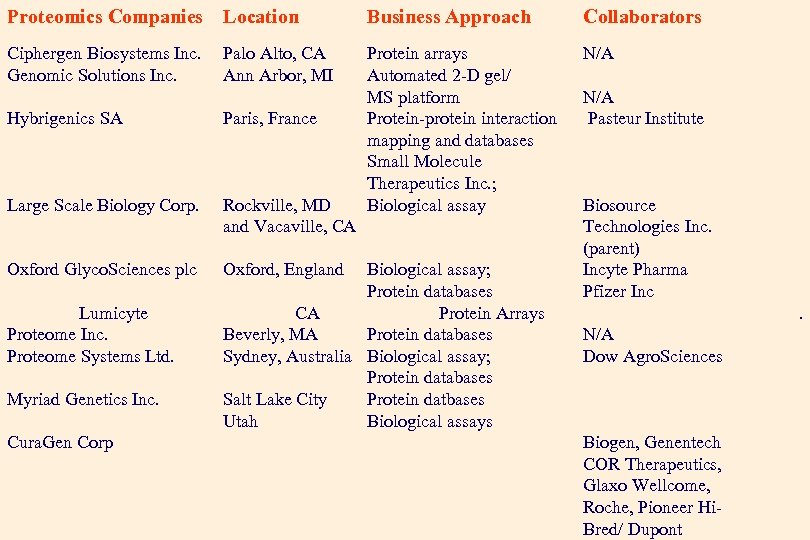 Proteomics Companies Location Business Approach Collaborators Ciphergen Biosystems Inc. Genomic Solutions Inc. Protein arrays