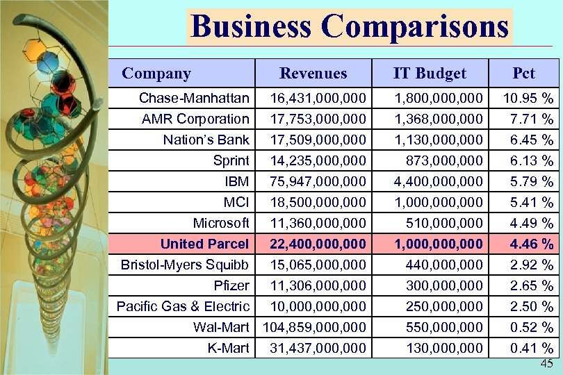Business Comparisons Company Revenues IT Budget Pct Chase-Manhattan AMR Corporation Nation’s Bank Sprint 16,