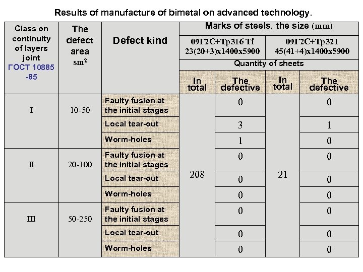 Results of manufacture of bimetal on advanced technology. Marks of steels, the size (mm)