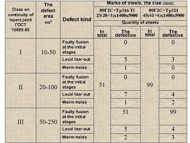 Class on continuity of layers joint ГОСТ 10885 -85 The defect area sm 2