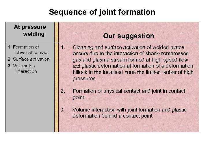 Sequence of joint formation At pressure welding 1. Formation of physical contact 2. Surface