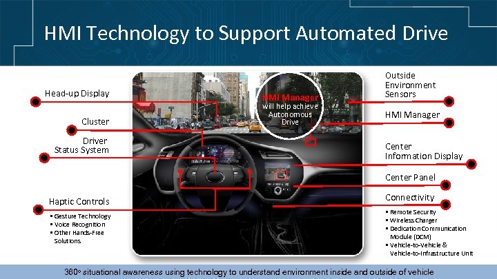 HMI Technology to Support Automated Drive Head-up Display Cluster Driver Status System HMI Manager