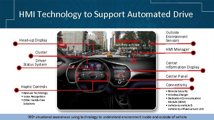 HMI Technology to Support Automated Drive Head-up Display Cluster Driver Status System HMI Manager