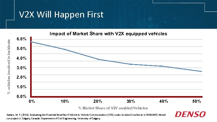 V 2 X Will Happen First % vehicles involved in Incidents Impact of Market