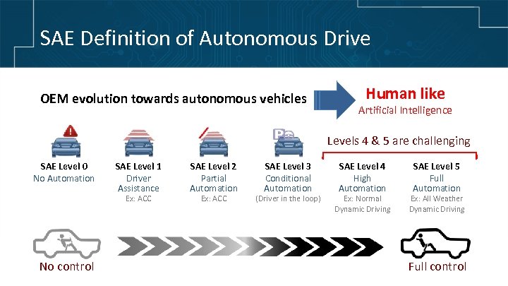 SAE Definition of Autonomous Drive OEM evolution towards autonomous vehicles Human like Artificial Intelligence