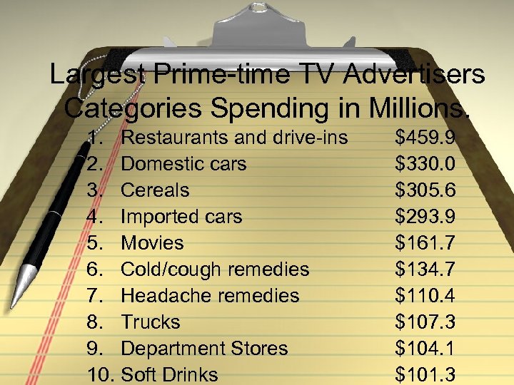 Largest Prime-time TV Advertisers Categories Spending in Millions. 1. Restaurants and drive-ins 2. Domestic