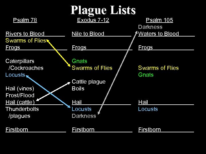 Plague Lists Psalm 78 Rivers to Blood Swarms of Flies Frogs Exodus 7 -12