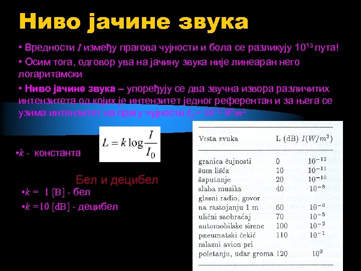 Ниво јачине звука • Вредности I између прагова чујности и бола се разликују 1013
