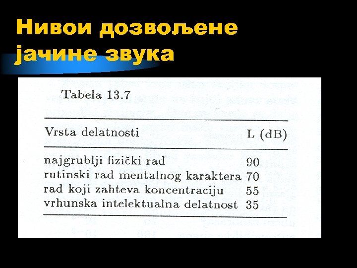 Нивои дозвољене јачине звука 
