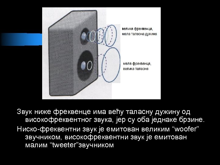 Звук ниже фреквенце има већу талaсну дужину од високофреквентног звука, јер су оба једнаке