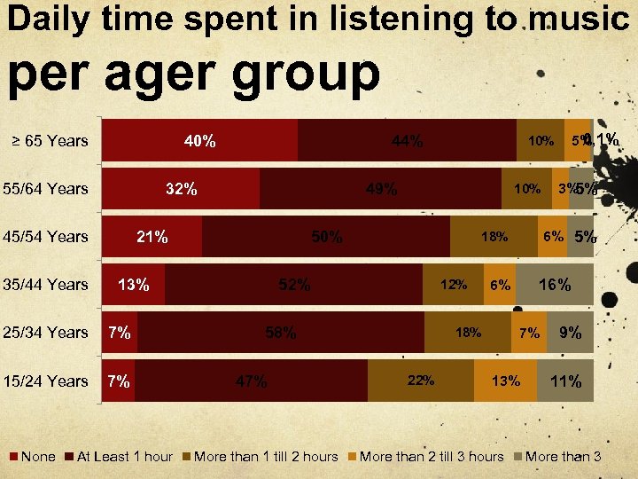 Daily time spent in listening to music per ager group ≥ 65 Years 40%