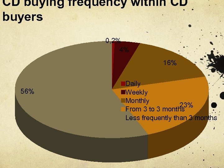 CD buying frequency within CD buyers 0, 2% 4% 16% 56% Daily Weekly Monthly