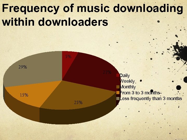 Frequency of music downloading within downloaders 5% 29% 27% 15% 25% Daily Weekly Monthly