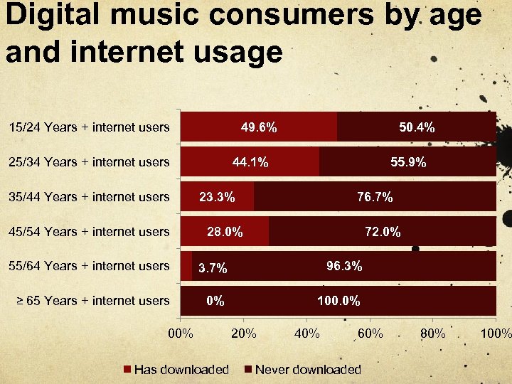 Digital music consumers by age and internet usage 15/24 Years + internet users 49.