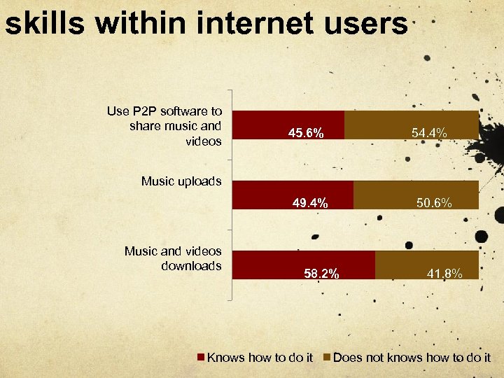 skills within internet users Use P 2 P software to share music and videos