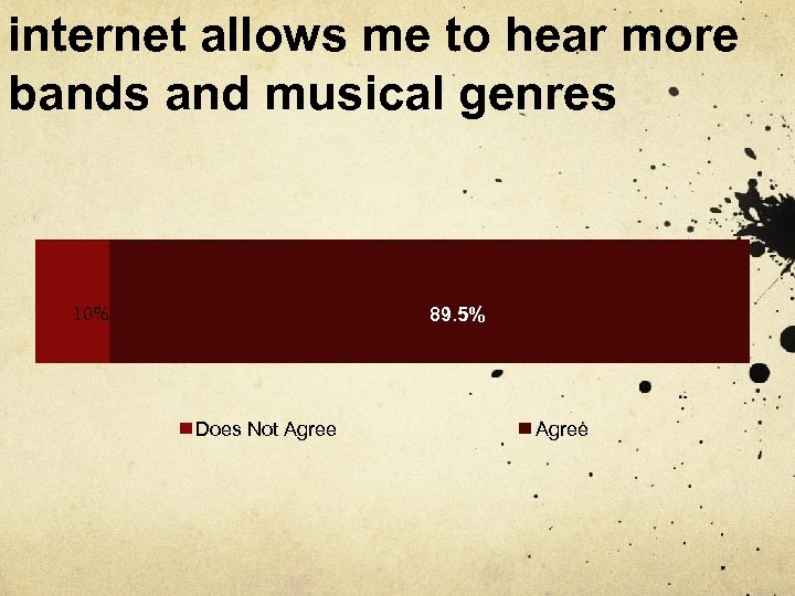 internet allows me to hear more bands and musical genres 89. 5% 10% Does