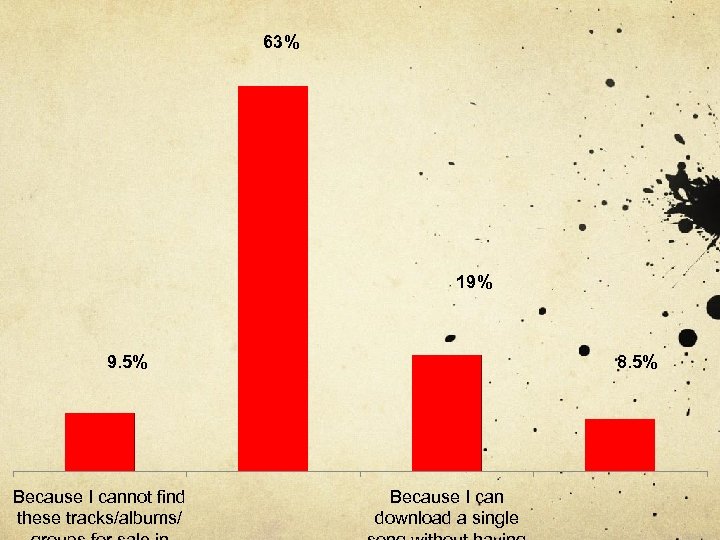 63% 19% 9. 5% Because I cannot find these tracks/albums/ 8. 5% Because I