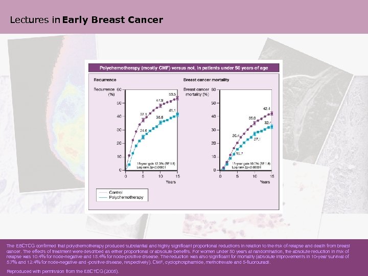 Lectures in Early Breast Cancer The EBCTCG confirmed that polychemotherapy produced substantial and highly