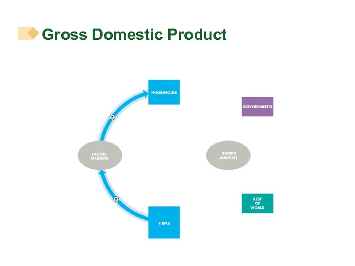 Gross Domestic Product 