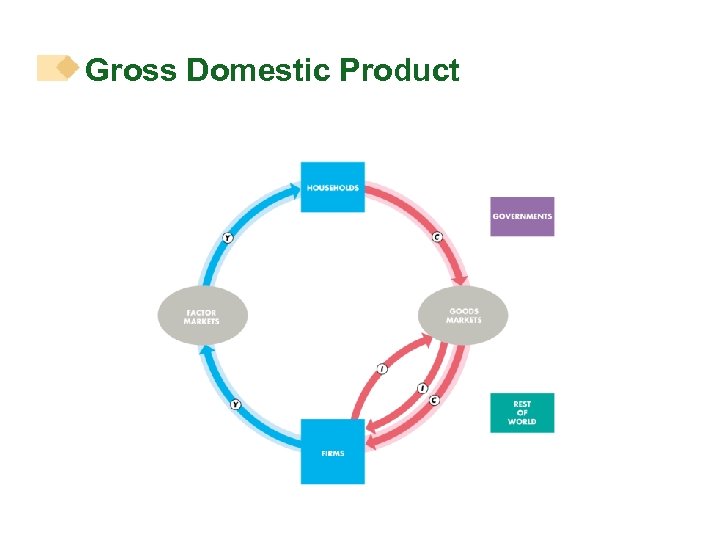 Gross Domestic Product 