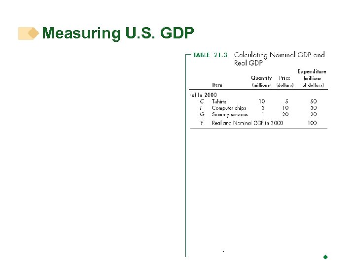 Measuring U. S. GDP 