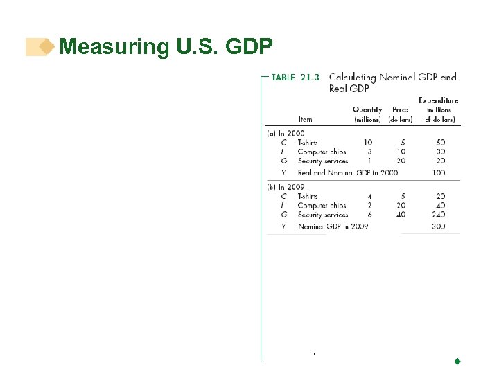 Measuring U. S. GDP 