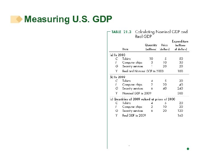 Measuring U. S. GDP 
