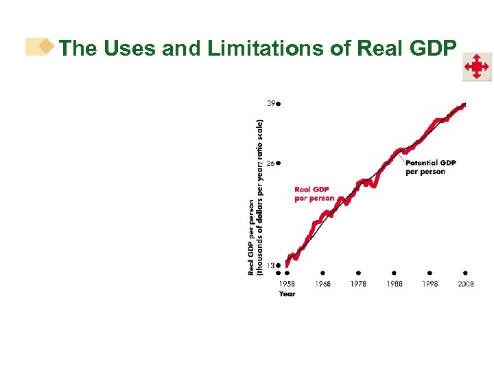 The Uses and Limitations of Real GDP 