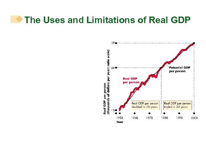 The Uses and Limitations of Real GDP 