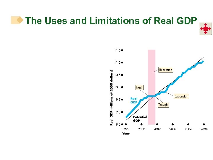The Uses and Limitations of Real GDP 