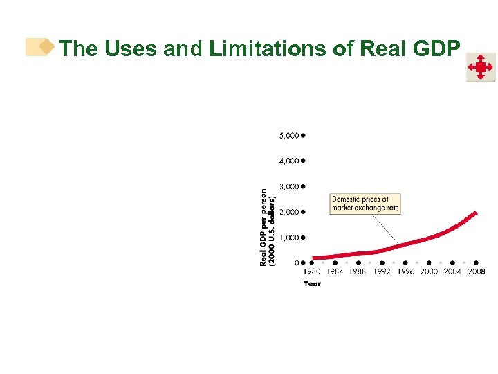 The Uses and Limitations of Real GDP 