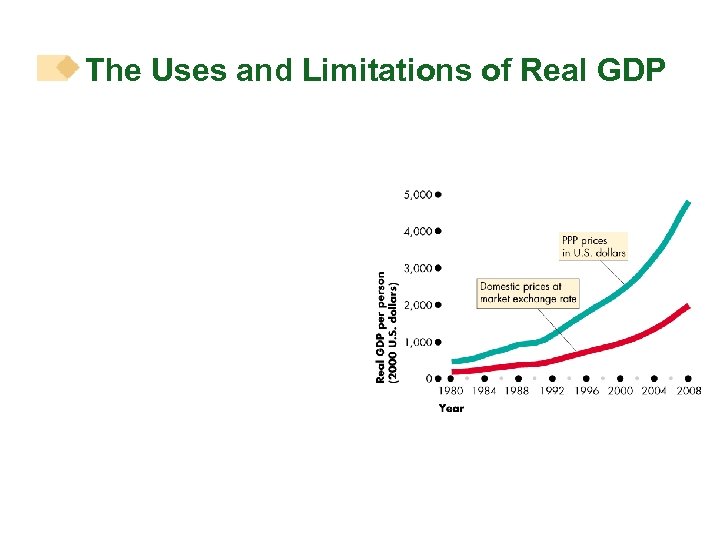 The Uses and Limitations of Real GDP 