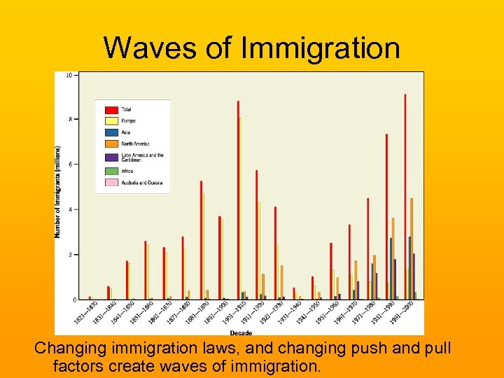 Waves of Immigration Changing immigration laws, and changing push and pull factors create waves