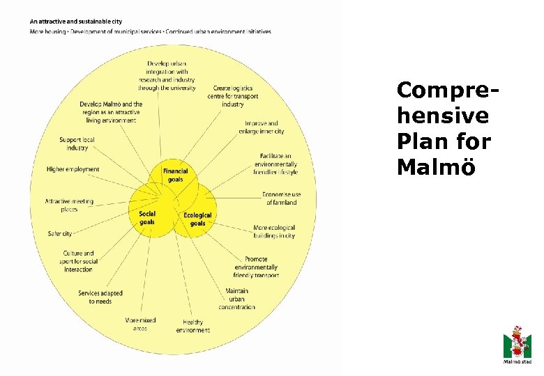 Comprehensive Plan for Malmö 