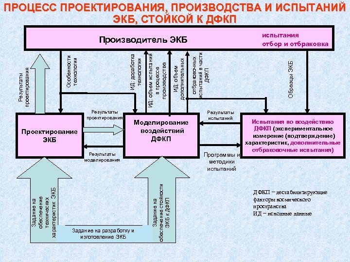 ПРОЦЕСС ПРОЕКТИРОВАНИЯ, ПРОИЗВОДСТВА И ИСПЫТАНИЙ ЭКБ, СТОЙКОЙ К ДФКП Результаты проектирования Проектирование ЭКБ Моделирование