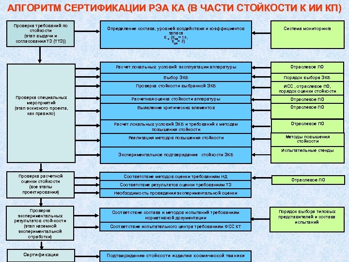 АЛГОРИТМ СЕРТИФИКАЦИИ РЭА КА (В ЧАСТИ СТОЙКОСТИ К ИИ КП) Проверка требований по стойкости
